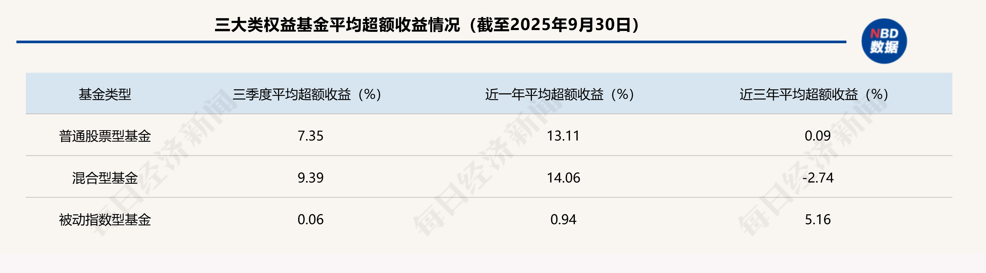 首尾相差超300个百分点！基金超额收益大扫描：近四成主动基金近三年跑输基准超10个百分点
