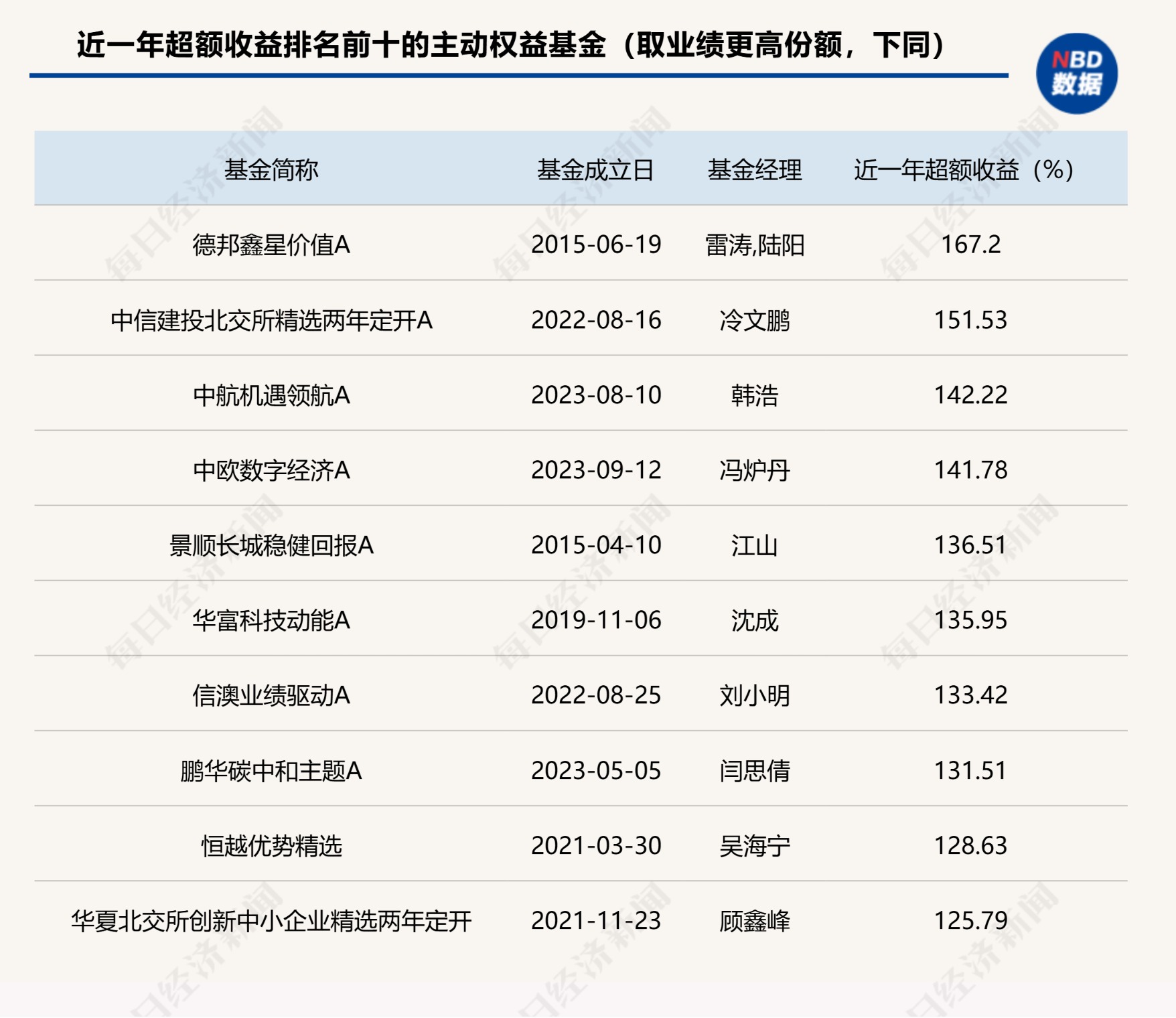 首尾相差超300个百分点！基金超额收益大扫描：近四成主动基金近三年跑输基准超10个百分点