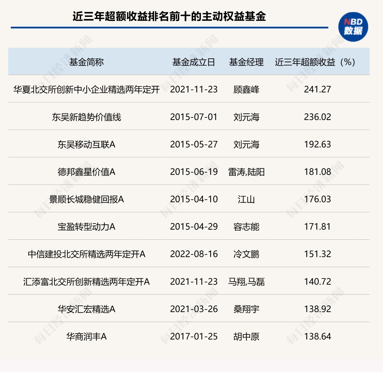 首尾相差超300个百分点！基金超额收益大扫描：近四成主动基金近三年跑输基准超10个百分点