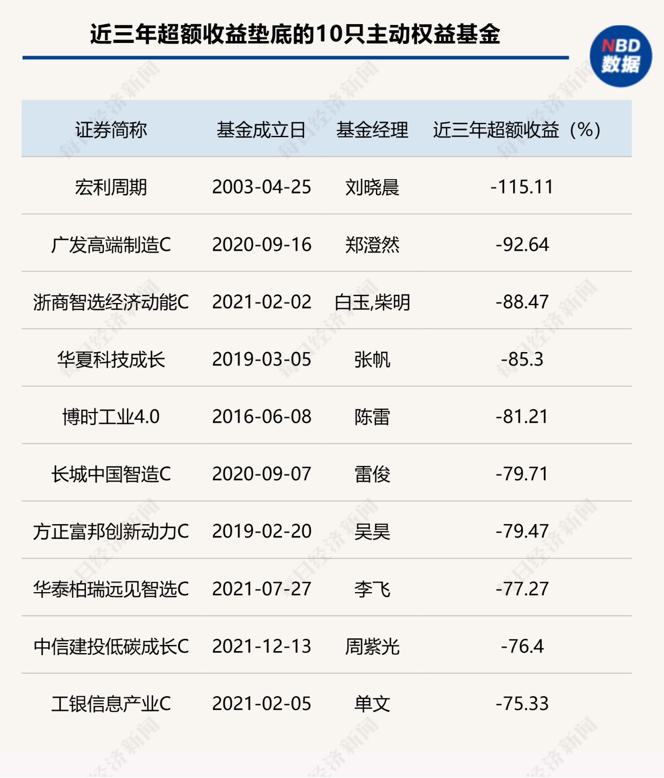 首尾相差超300个百分点！基金超额收益大扫描：近四成主动基金近三年跑输基准超10个百分点