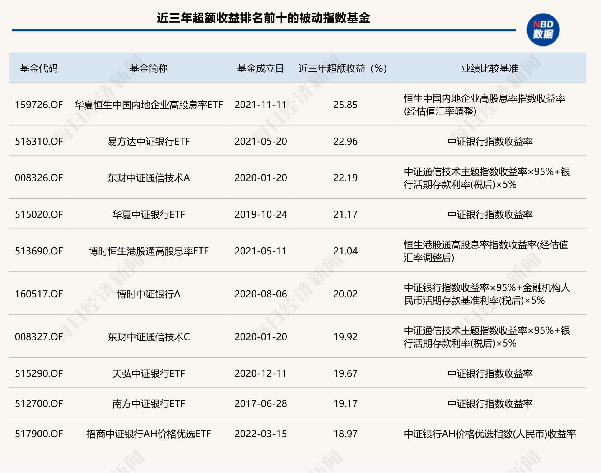 首尾相差超300个百分点！基金超额收益大扫描：近四成主动基金近三年跑输基准超10个百分点