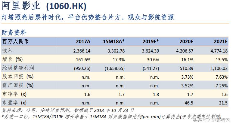 安捷证券：灯塔照亮后票补时代，阿里影业(1060.HK)建议长期看好